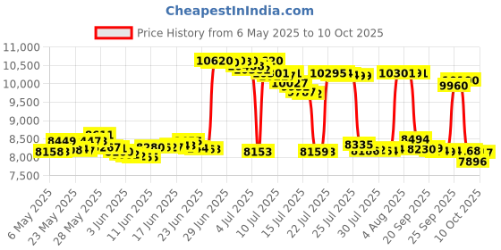 amazon.in browning Trapper Creek Shooting Vest-Gray browning Price History Graph from 6 May 2025 to 10 Oct 2025