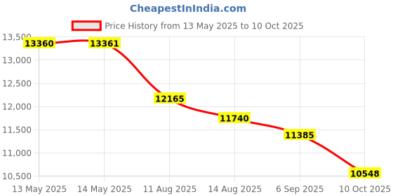 amazon.in browning Trapper Creek Shooting Vest-Gray browning Price History Graph from 13 May 2025 to 10 Oct 2025