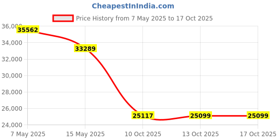 amazon.in browning Upland Jacket browning Price History Graph from 7 May 2025 to 15 Oct 2025