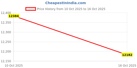 amazon.in browning VST, Ace browning Price History Graph from 10 Oct 2025 to 16 Oct 2025
