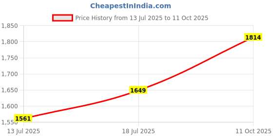 amazon.in tommy hilfiger Brown/Navy Men's Wallet (TH/BRENNENGCW0308) |Material: Leather tommy hilfiger Price History Graph from 13 Jul 2025 to 11 Oct 2025