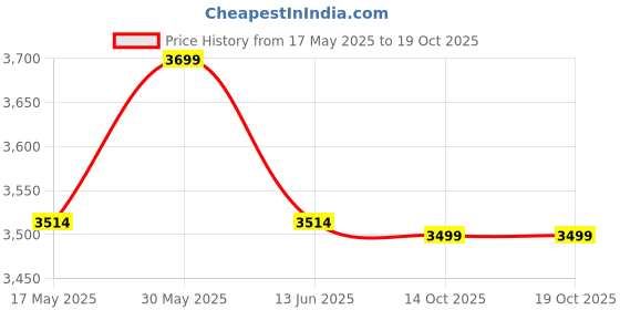 amazon.in delize Brown/Tan Genuine Leather High Ankle Boots for Men delize Price History Graph from 17 May 2025 to 14 Oct 2025