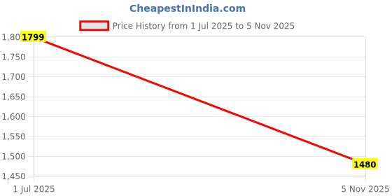 amazon.in BROZYN Hexa Dumbbell 5X2 Kg | Solid Rubber Coated Weights for Home Gym Workouts | Anti-Slip Grip Dumbbell Pair for Men & Women | Strength Training Fitness Gear (10 Kg pair) Price History Graph from 1 Jul 2025 to 5 Nov 2025