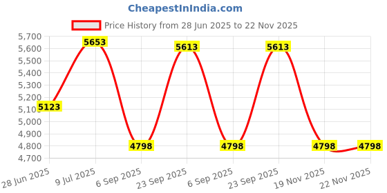 amazon.in Brrnoo Solar Dummy Fake Camera with Red Flashing LED Light, Outdoor Security Surveillance Simulated Camera for Indoor and Outdoor Use Price History Graph from 28 Jun 2025 to 22 Nov 2025