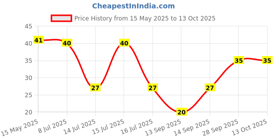amazon.in BRU Classic Cold Coffee Tetra Pack, 180ML, Ready to drink, Beating the Summer Heat, with Tasty Coffee and Milk. Thick and Creamy, bru Price History Graph from 15 May 2025 to 12 Oct 2025