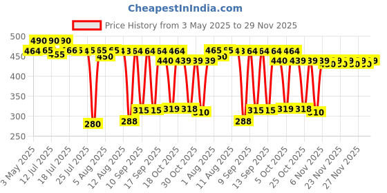 amazon.in BRU Coffee Instant Coffee Sachet | Instant Coffee Powder, Pouch | 1.2g Each Pouch | Instant Coffee Pouch | Pack of 144 Price History Graph from 3 May 2025 to 29 Nov 2025