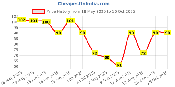 amazon.in Bru Cold Coffee Hazelnut 230ml | Thick, Creamy, and Irresistable | Ready to Drink bru Price History Graph from 18 May 2025 to 15 Oct 2025