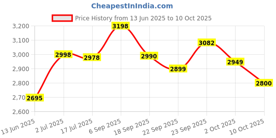 amazon.in BRU Gold Instant Coffee -500 Gram (Pack of 2) with 5 Equal Sugar-Free Sachet Price History Graph from 13 Jun 2025 to 10 Oct 2025