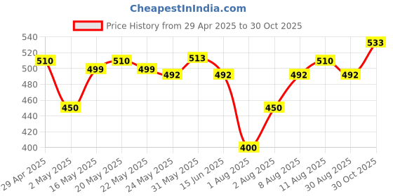 amazon.in Bru Gold Vanilla 100gram | Premium Freeze Dried Coffee | Aromatic Flavoured Instant Coffee | Makes 80 cups |Powder|Jar Price History Graph from 29 Apr 2025 to 30 Oct 2025