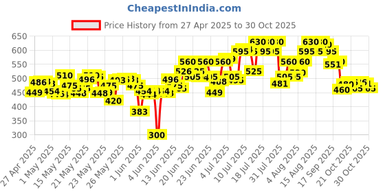 amazon.in Bru Gold|Premium Freeze Dried Coffee Powder Bottle| Experience Intense Coffee Taste|Aromatic Instant Coffee|100 Gram bru Price History Graph from 27 Apr 2025 to 27 Oct 2025