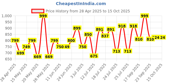 amazon.in Bru Gold|Premium Freeze Dried Coffee|Experience Intense Coffee Taste|Aromatic Instant Coffee|200 Grams,Granule,Bag bru Price History Graph from 28 Apr 2025 to 14 Oct 2025