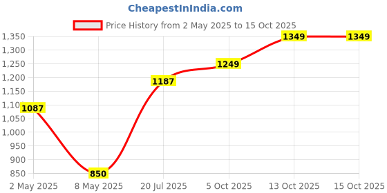 amazon.in BRU Instant Coffee 500g Price History Graph from 2 May 2025 to 15 Oct 2025