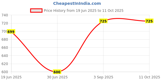 amazon.in Bru Instant Coffee - Powder, 200 Gram, Bag Price History Graph from 19 Jun 2025 to 10 Oct 2025