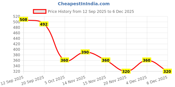 amazon.in Bru Instant | Aromatic Coffee From South Indian Plantations | Premium Blend of Robusta & Arabica Beans For a Rich Coffee Experience | 150g Price History Graph from 12 Sep 2025 to 4 Dec 2025