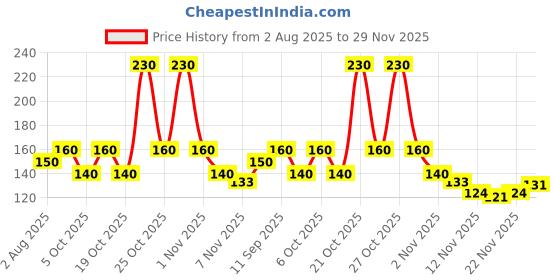 amazon.in Bru Instant | Aromatic Coffee From South Indian Plantations | Premium Blend of Robusta & Arabica Beans For a Rich Coffee Experience | 40g Price History Graph from 2 Aug 2025 to 29 Nov 2025