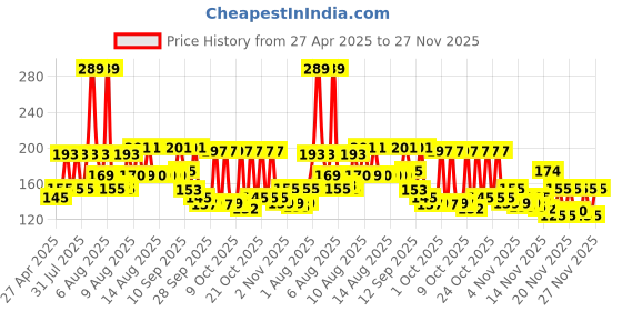 amazon.in Bru Instant | Aromatic Coffee From South Indian Plantations | Premium Blend of Robusta & Arabica Beans For a Rich Coffee Experience | 50 gram Pack, Packet bru Price History Graph from 27 Apr 2025 to 25 Nov 2025