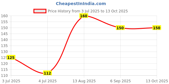 amazon.in Bru Instant with Freshly Roasted Coffee Beans | Authentic Taste of Coffee from South Indian Plantations | 100% Coffee, 25 grams Jar Price History Graph from 3 Jul 2025 to 12 Oct 2025