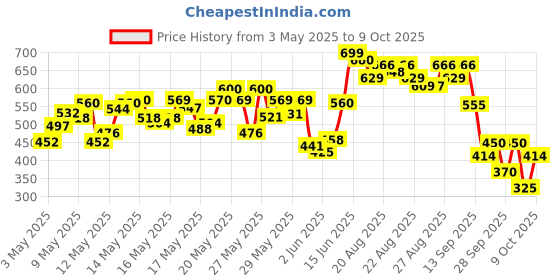 amazon.in Bru Instant|Aromatic Coffee Bag From South Indian Plantations|Premium Blend Of Robusta & Arabica Beans For A Rich Coffee Experience|200 Grams Price History Graph from 3 May 2025 to 9 Oct 2025
