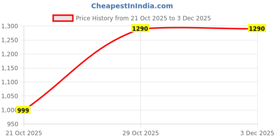 amazon.in BRU Super Strong Instant Coffee Powder, 600g, Pack of 3 x 200g plus get M Melted Moments silky squarz premium handcrafted choclate bites 3 pcs free Price History Graph from 21 Oct 2025 to 2 Dec 2025