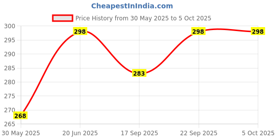 amazon.in bruchi club Flexible and Comfortable Briefs for Men, Boys | BRC-ML-FOXY0501-Parent bruchi club Price History Graph from 30 May 2025 to 4 Oct 2025