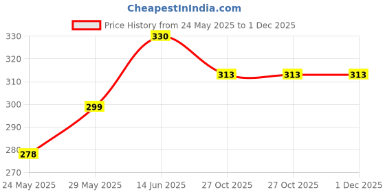 amazon.in bruchi club Men's G String Sheer See Through Black Briefs Underwear Sexy bruchi club Price History Graph from 24 May 2025 to 1 Dec 2025