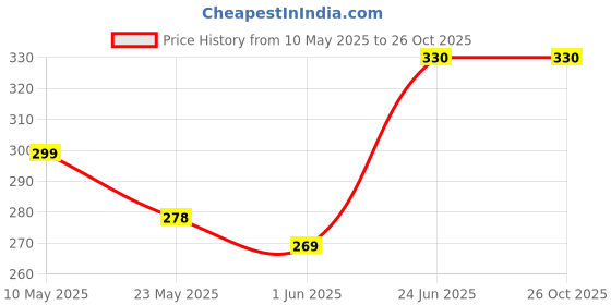 amazon.in bruchi club Men's Mesh & Net Thongs bruchi club Price History Graph from 10 May 2025 to 26 Oct 2025