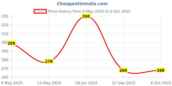 amazon.in bruchi club Men's Mesh & Net Thongs bruchi club Price History Graph from 9 May 2025 to 5 Oct 2025