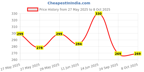 amazon.in bruchi club Men's Mesh & Net Thongs bruchi club Price History Graph from 27 May 2025 to 8 Oct 2025