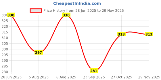 amazon.in bruchi club Men's Mesh & Net Thongs bruchi club Price History Graph from 28 Jun 2025 to 28 Nov 2025