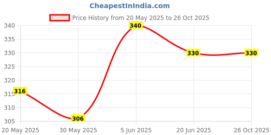 amazon.in bruchi club Men's Micro Modal Bikini Brief, Purple, Ultra-Soft Breathable Underwear bruchi club Price History Graph from 20 May 2025 to 26 Oct 2025