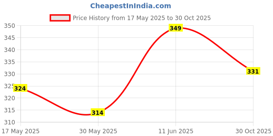 amazon.in bruchi club Men's Modal Bikini Brief, Pink, Almond Nude bruchi club Price History Graph from 17 May 2025 to 30 Oct 2025