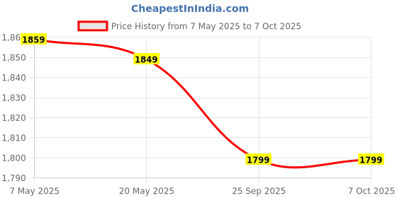 amazon.in Brudo DIY Home Wine Making Kit - Includes 4 L Jar, Airlock, Sanitiser, Yeast, Yeast Nutrients, Clarifier- All Equipments to Make 5 Bottles of Wine in Simple Steps Price History Graph from 7 May 2025 to 6 Oct 2025