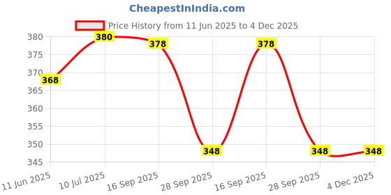 amazon.in brulon Alginate Biokalgin Chromatic alginate impression material 453 gm dental use Price History Graph from 11 Jun 2025 to 4 Dec 2025