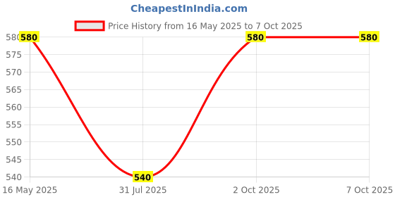 amazon.in Brulon Epitome Filzer 4gm Ultra Dental Composite with zirconia particle High compression strength 4gm syringe Light Curing Nano-Hybrid Restorative, 1x Syringes 4g Composite, 1 Syringe Price History Graph from 16 May 2025 to 6 Oct 2025