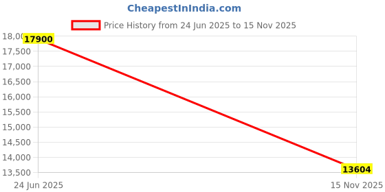 amazon.in prisella Brumelle Ash Gray Embroidered Crosia Wing Sleeve Co-Ord Set for Women with Crochet Top, Pant & Bandeau| AM to PM Boho Brunch, Party & Resort Wear (IN, Alpha, M, Regular, Ash Gray) prisella Price History Graph from 24 Jun 2025 to 15 Nov 2025