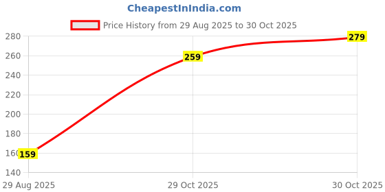 amazon.in Brunchy Self Adhesive Hooks - Heavy Duty Wall Hooks for Bathroom Accessories, Home Improvement, Suction Cup Hooks - 8Kg Max Load Capacity (Flower Hook, 20) Price History Graph from 29 Aug 2025 to 29 Oct 2025