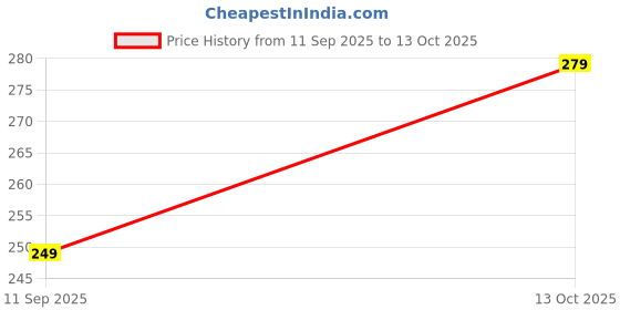 amazon.in Brunchy Stainless Steel Gulak Piggy Bank, Round Shape 14 cm - Hundi Money Bank for Adults, Saving Box, Money Saving Box for Kids, Durable and Secure Design for Savings (2) Price History Graph from 11 Sep 2025 to 13 Oct 2025