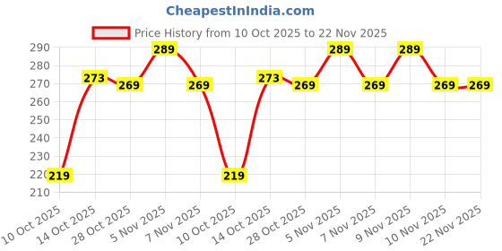 amazon.in Brunchy Stainless Steel Handy Mixy: Semi-Automatic Hand Push Whisk Blender, Stainless Steel Whisks for Mathani for Buttermilk, Makkhan Nikalne Ki Machine, Manual Mixer, Egg Beater (Silver, Medium) Price History Graph from 10 Oct 2025 to 22 Nov 2025