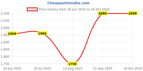 amazon.in bruno manetti Women's Brown Boots Slipon, zipper, Calf Length Boots bruno manetti Price History Graph from 16 Jun 2025 to 18 Oct 2025