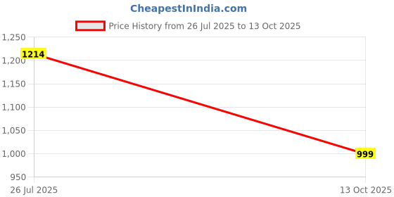 amazon.in bruno manetti Women's Slipon Both Side Elastic Ankle Length Comfort Mid Top Chelsea Flat Boots bruno manetti Price History Graph from 26 Jul 2025 to 13 Oct 2025