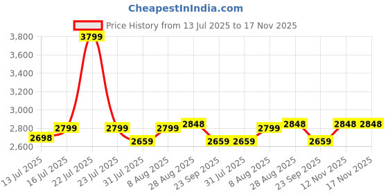 amazon.in bruno milano Luxe Diamond Studded Bezel Watch for Women and Girls bruno milano Price History Graph from 13 Jul 2025 to 17 Nov 2025