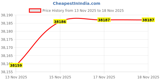 amazon.in Brunswick Bowling Products Viz-A-Ball Bowling Ball 14Lbs, White, 10 lbs Price History Graph from 13 Nov 2025 to 17 Nov 2025