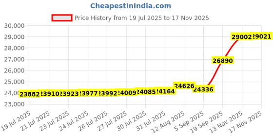 amazon.in Brunswick Rhino Bowling Ball, Red/Black/Gold, 10 lb Price History Graph from 19 Jul 2025 to 17 Nov 2025