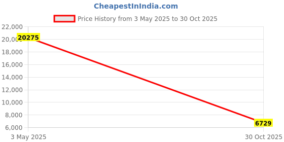 amazon.in Brunswick T-Zone Indigo Swirl Bowling Ball (11lbs) Price History Graph from 3 May 2025 to 30 Oct 2025