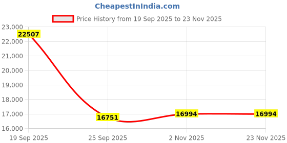 amazon.in Brunswick T-Zone Indigo Swirl Bowling Ball (9lbs) Price History Graph from 19 Sep 2025 to 22 Nov 2025