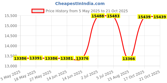 amazon.in brunswick Twisted Knit Steel Blue Ladies Size 7.5 brunswick Price History Graph from 5 May 2025 to 21 Oct 2025