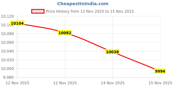 amazon.in brunswick Twisted Knit Women's Bowling Shoes brunswick Price History Graph from 12 Nov 2025 to 15 Nov 2025