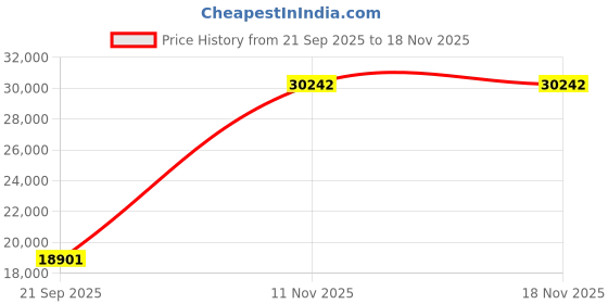 amazon.in Brunton TruArc 15 Mirror Compass Price History Graph from 21 Sep 2025 to 17 Nov 2025