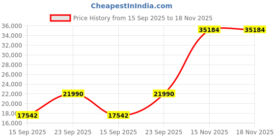 amazon.in Brunton TruArc 20 Compass Price History Graph from 15 Sep 2025 to 15 Nov 2025