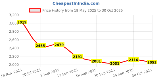 amazon.in brush baby Babysonic Replacement Brush Heads (18-36 Months) Pack of 4, Multicolor (ABRB085) Price History Graph from 19 May 2025 to 30 Oct 2025